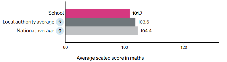 Average scaled score in mathematics at the end of Key Stage 2 (Y6) Average scaled score in mathematics at the end of Key Stage 2 (Y6)