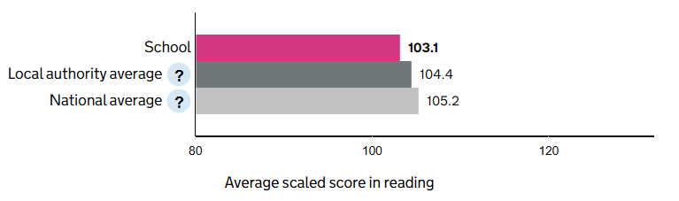 Average scaled score in reading at the end of Key Stage 2 (Y6) Average scaled score in reading at the end of Key Stage 2 (Y6)