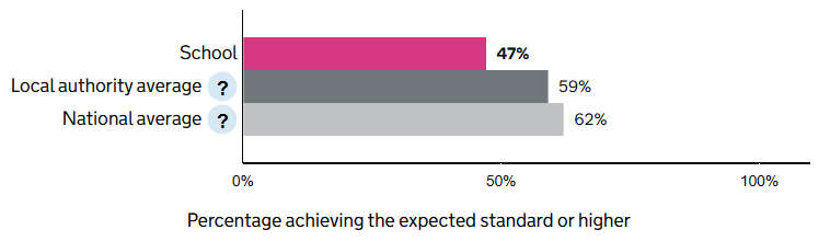 Pupils combined attainment for reading, writing and mathematics at the end of Key Stage 2 (Y6) Pupils combined attainment for reading, writing and mathematics at the end of Key Stage 2 (Y6)