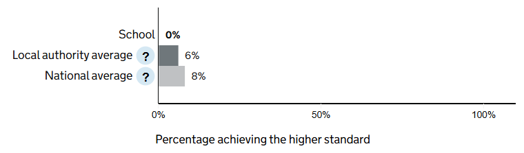 Pupils combined attainment for reading, writing and maths at the higher standard at the end of Key Stage 2 (Y6) Pupils combined attainment for reading, writing and maths at the higher standard at the end of Key Stage 2 (Y6)